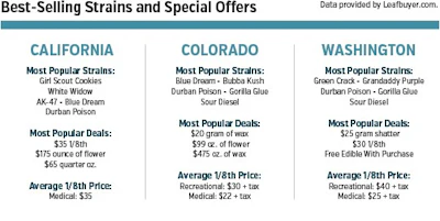 Best Selling Strains Fmt