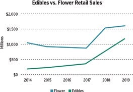 Edibles Vs Flowers Fmt