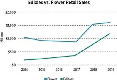 Edibles Vs Flowers Fmt
