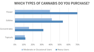 Cannabis Sales Trends Chart Fmt