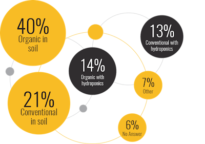 Soi Perecent Growing In Fmt