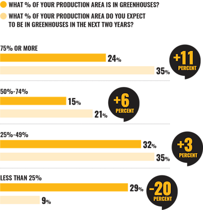 Soi What Percentage Is Greenhouse Fmt