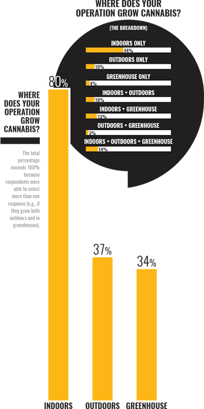 Soi Where Does Your Operation Grow Fmt