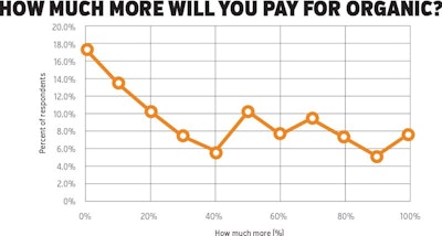 How Much More Chart