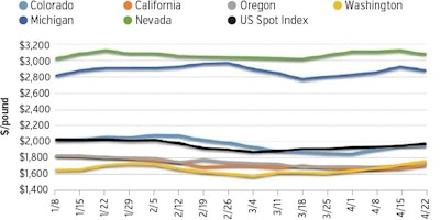 State Level Pricing