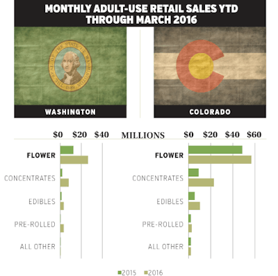 Sales Trends States Graph