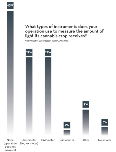 Measuring Light Bar Chart Fmt