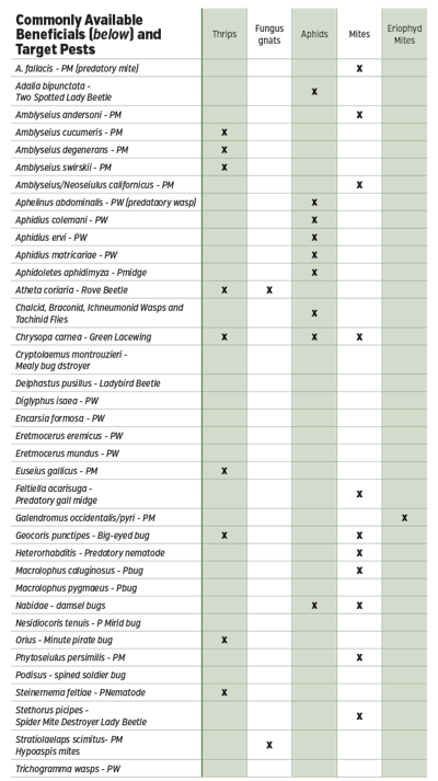 Commonly Available Beneficials Table Fmt