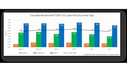 Cannabis Benchmarks 2017 Us Spot Price By Grow Type Resized