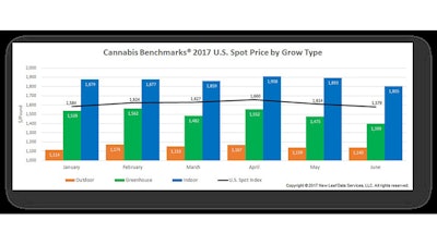 Cannabis Benchmarks 2017 Us Spot Price By Grow Type Resized