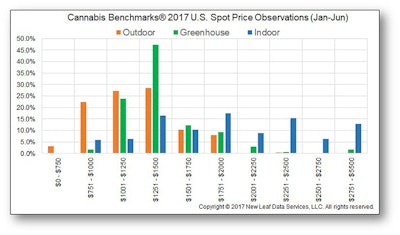 Cannabis Benchmarks 2017 Us Spot Price Observations Resized