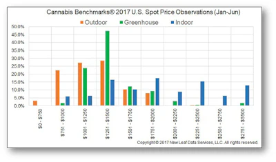 Cannabis Benchmarks 2017 Us Spot Price Observations Resized
