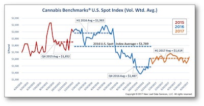 Cannabis Benchmarks Us Spot Index Resized