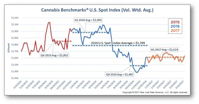 Cannabis Benchmarks Us Spot Index Resized