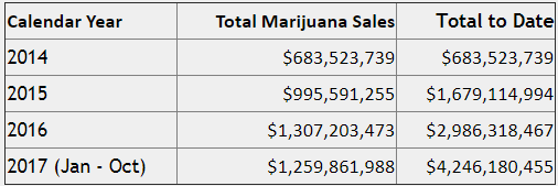 2017 12 13 14 46 58 Marijuana Sales Reports Department Of Revenue