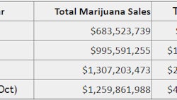 2017 12 13 14 46 58 Marijuana Sales Reports Department Of Revenue