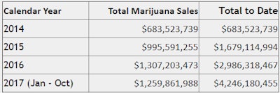 2017 12 13 14 46 58 Marijuana Sales Reports Department Of Revenue