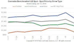 Us Grow Type Line Chart 12jan18