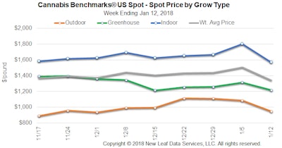 Us Grow Type Line Chart 12jan18