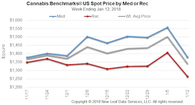 Us Spot Med Vs Rec Line Chart 12jan18