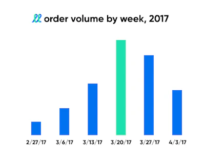 March Sales Graph