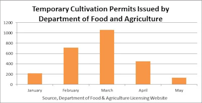 Ca Cultivation Temporary Permits