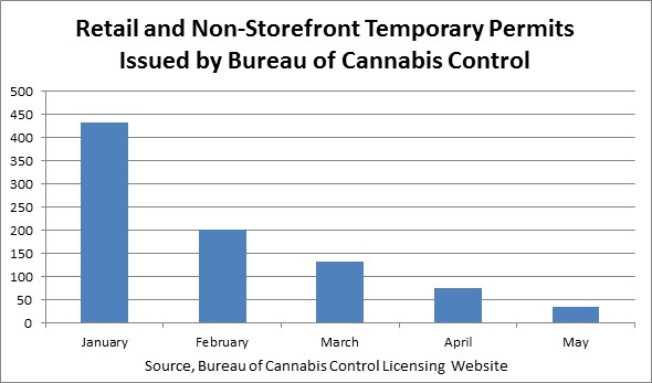 Ca Retail Non Storeftont Temporary Permits