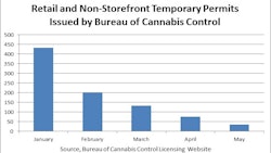 Ca Retail Non Storeftont Temporary Permits
