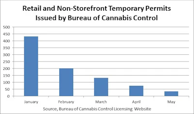 Ca Retail Non Storeftont Temporary Permits