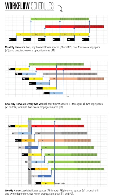 How To Workflow Schedule Charts Fmt