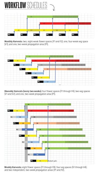 How To Workflow Schedule Charts Fmt