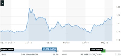 MedReleaf's previous six months on the TSE.