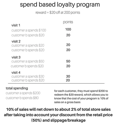 Spend Based Loyalty Program Resized