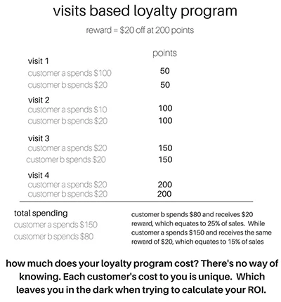 Visit Based Loyalty Program Resized