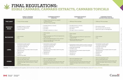 Final Regs Ingestible Cannabis Products Resized