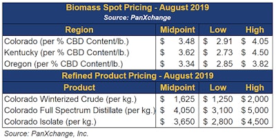 hemp august benchmark pricing data