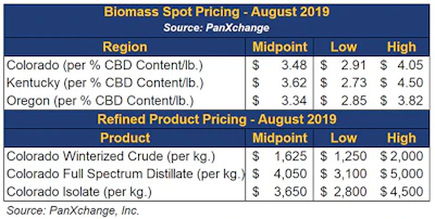 hemp august benchmark pricing data