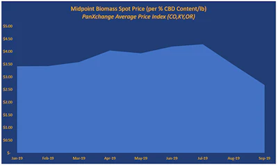 hemp biomass spot pricing september