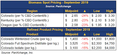 hemp market spot prices benchmarks