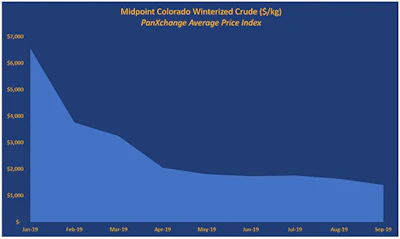 winterized crude hemp prices