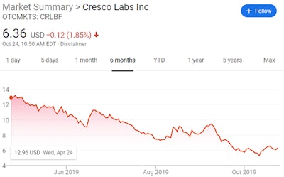 cresco labs stock price