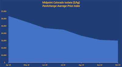 cbd isolate pricing october