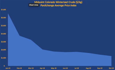 midpoint crude cbd hemp pricing
