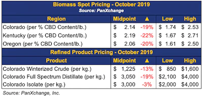 hemp biomass pricing index benchmarks