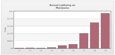 cannabis lobbying spending washington
