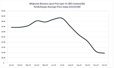 midpoint biomass spot price