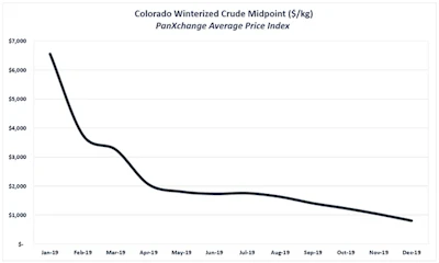colorado winterized crude midpoint