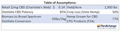 hemp assumptions