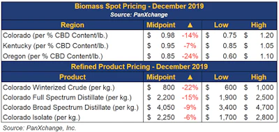 hemp biomass pricing