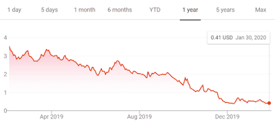 medmen stock price one year